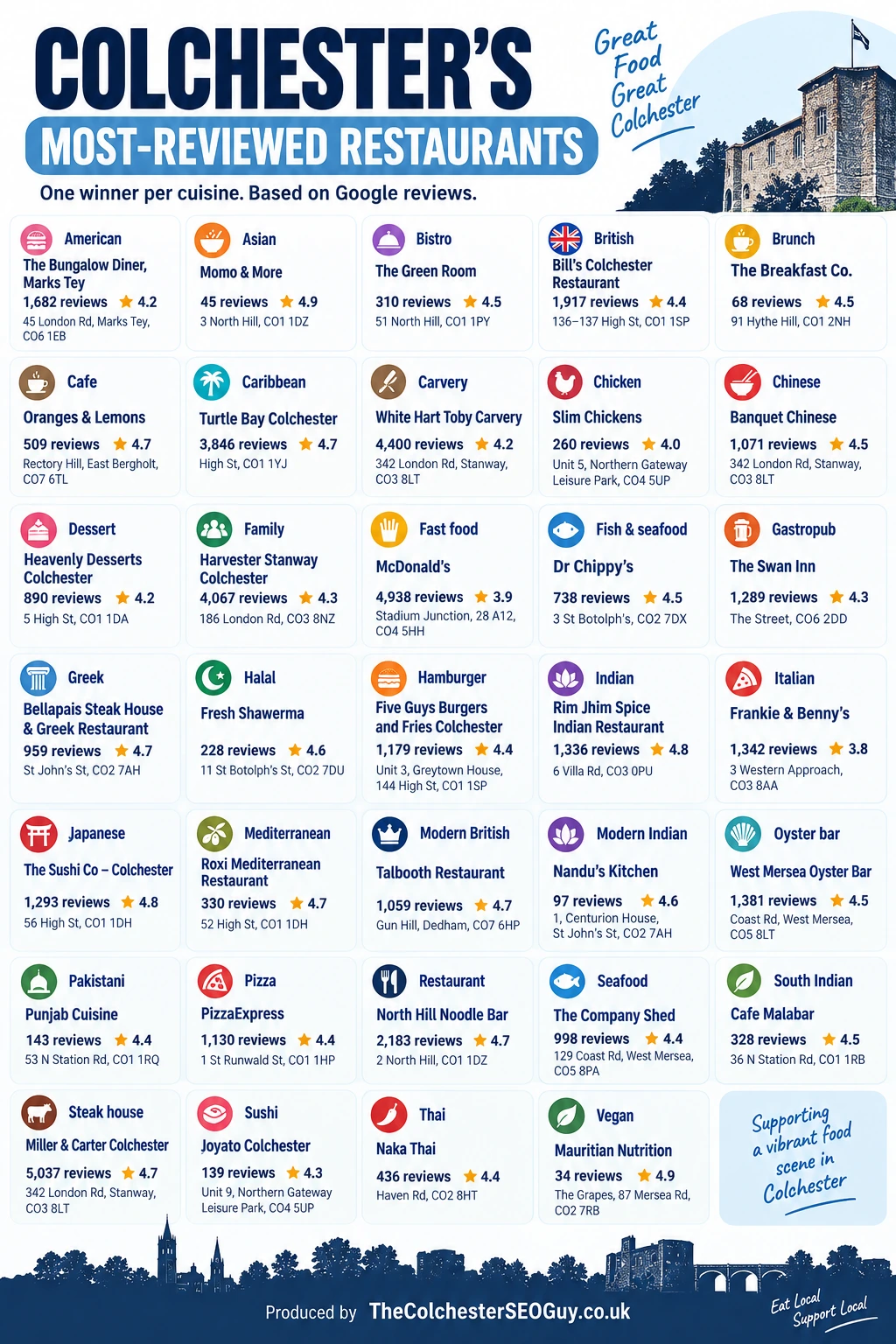 Colchester’s Most-Reviewed Restaurants infographic – one winner for every cuisine